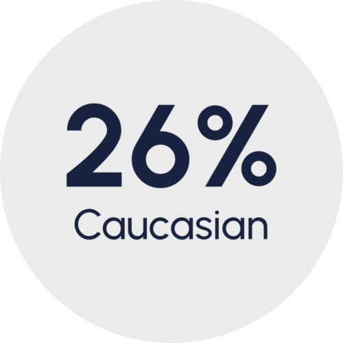 Congregation 26% Caucasian - 2025 congregational survey